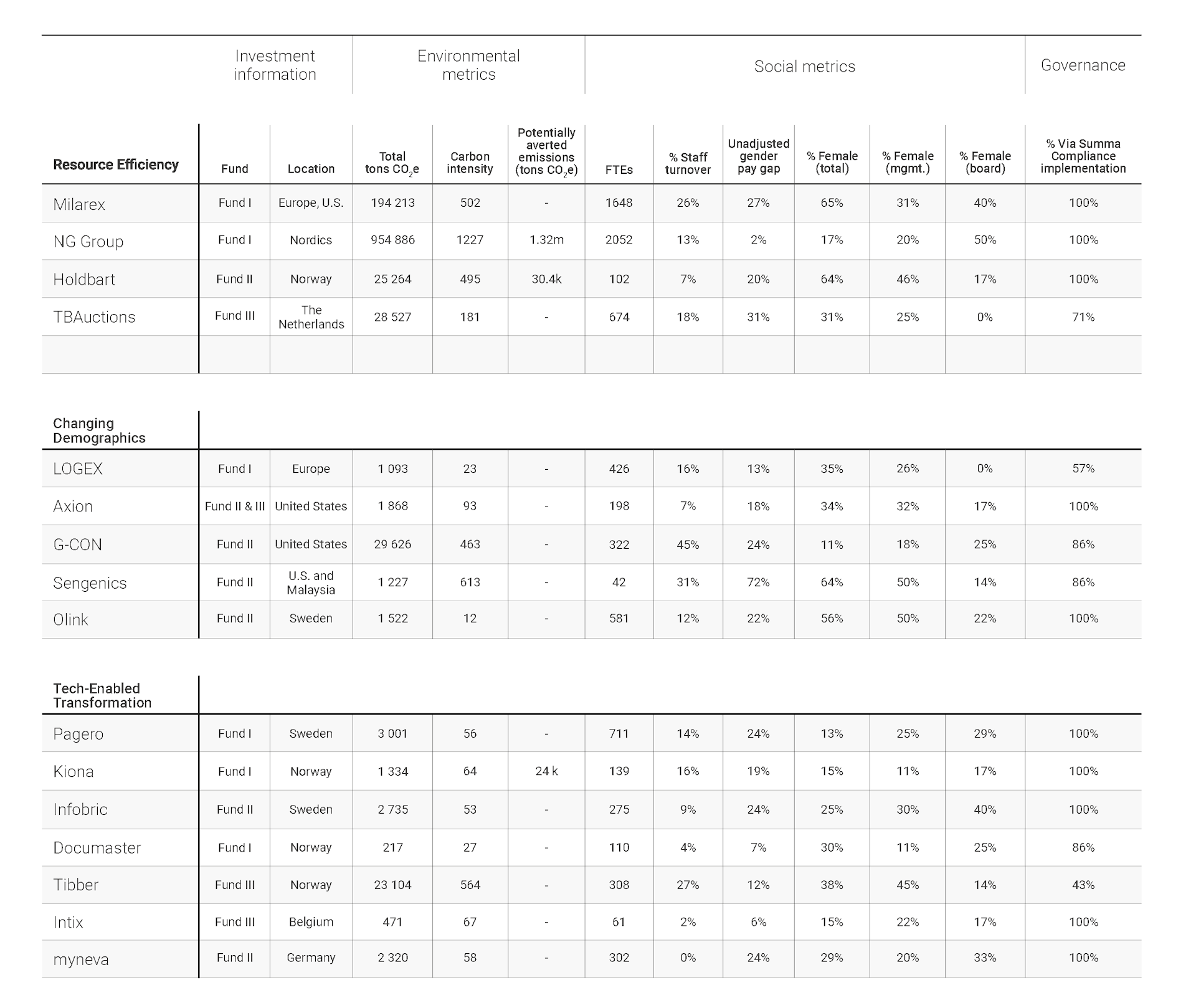 ESG assesment summary table  Summa Equity portfolio report 2022